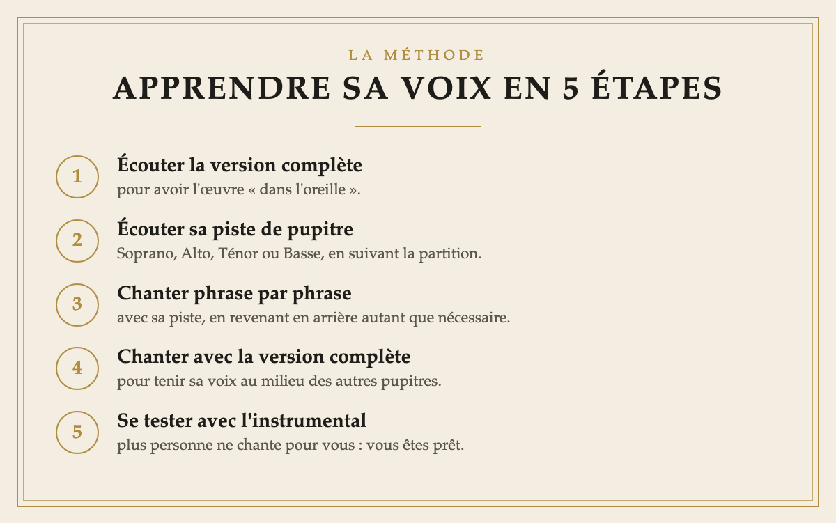 Apprendre sa voix en 5 étapes